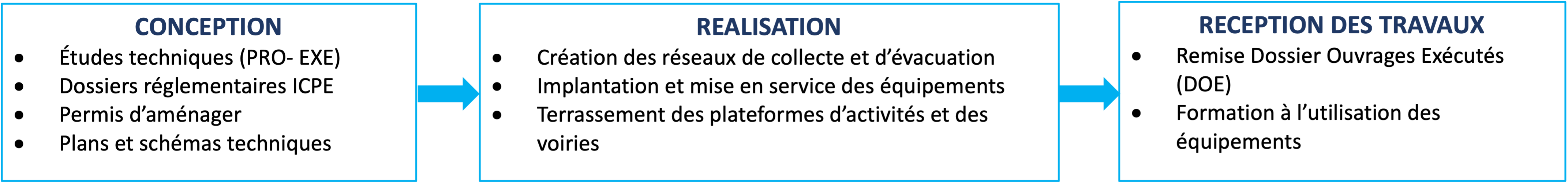 Gestion de Projets EAU Conception-Réalisation